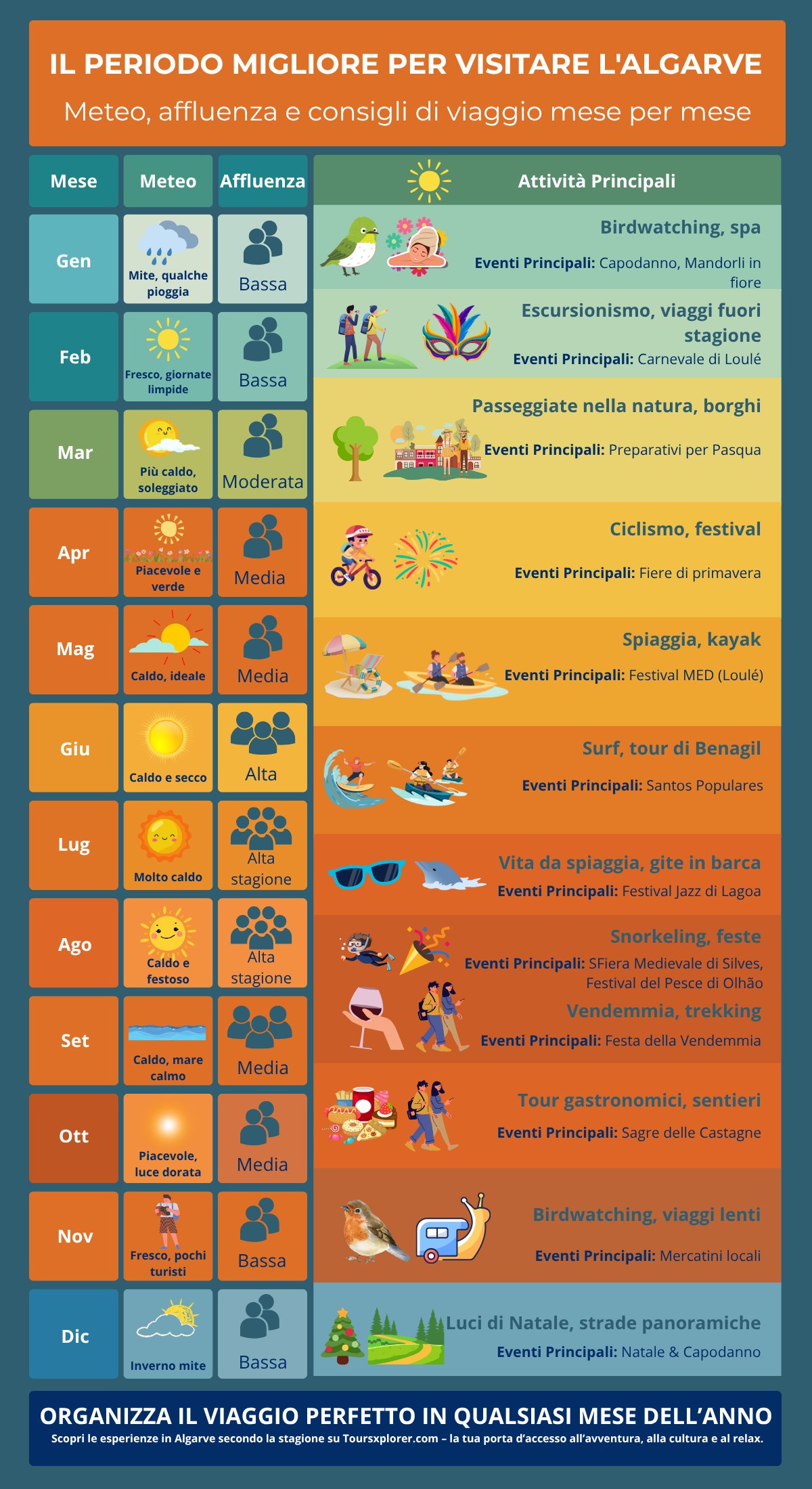 Infografica che mostra il meteo, la folla e le attività principali in Algarve per mese.