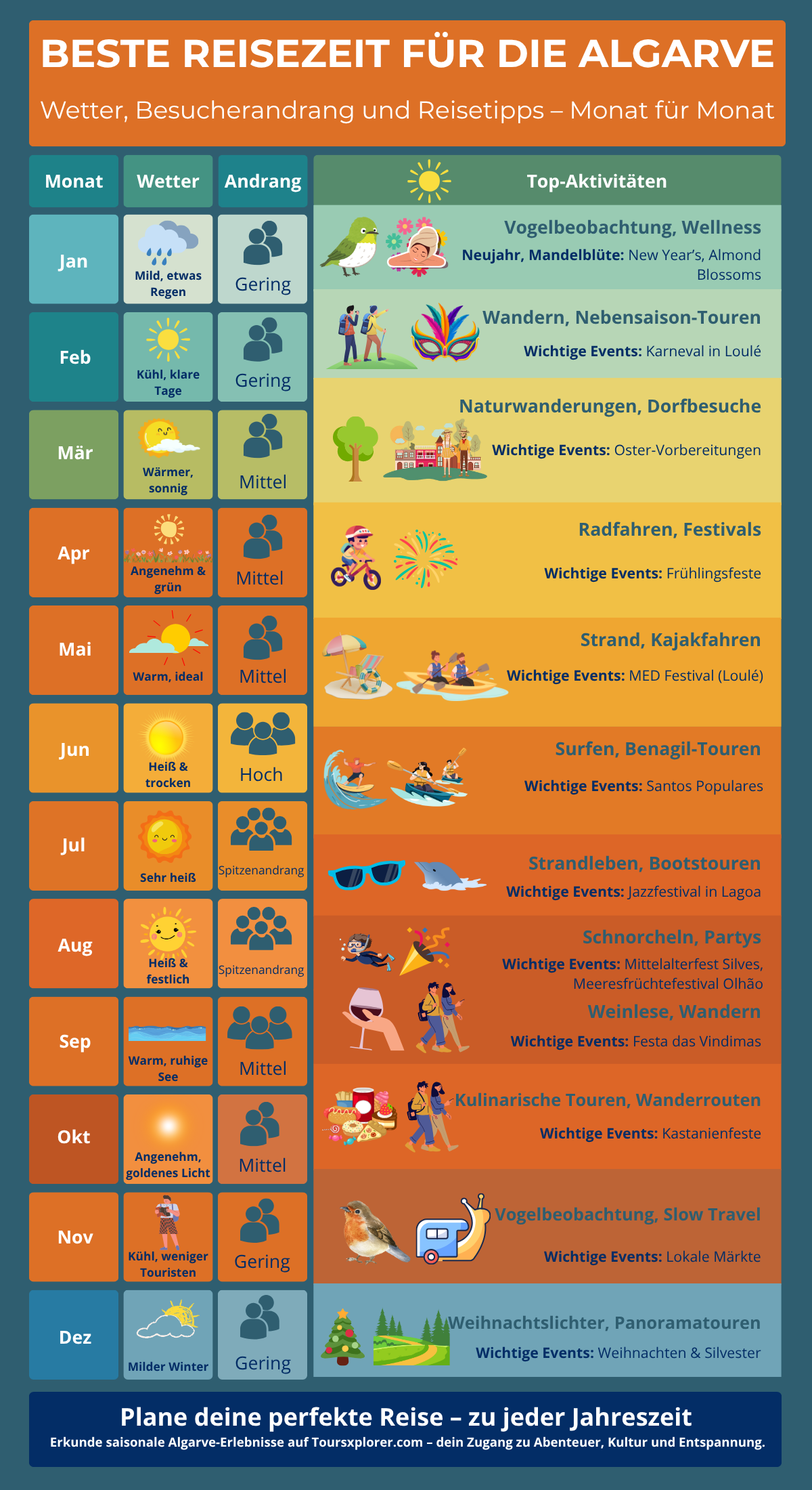 Infografik mit dem Wetter, den Menschenmengen und den Aktivitätshighlights an der Algarve nach Monaten.